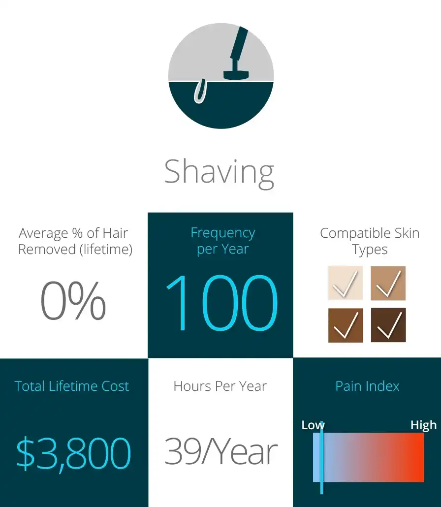 Shaving: Cost, Pain, and Skin Types